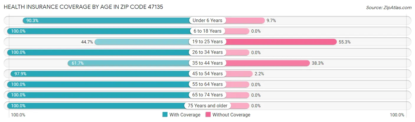 Health Insurance Coverage by Age in Zip Code 47135