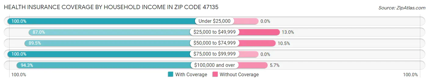 Health Insurance Coverage by Household Income in Zip Code 47135