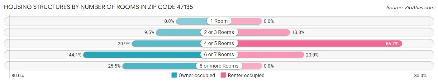 Housing Structures by Number of Rooms in Zip Code 47135