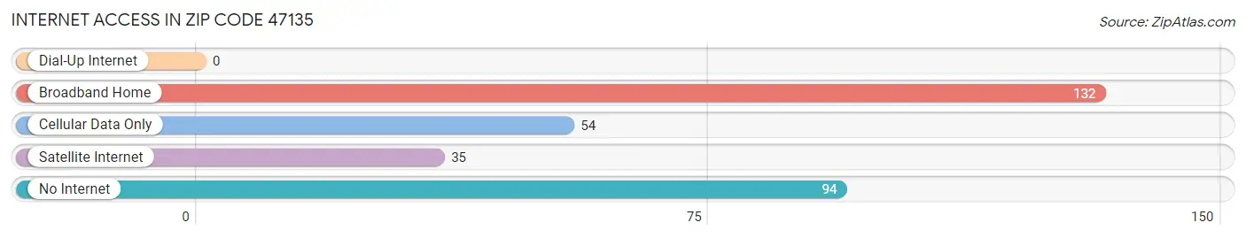 Internet Access in Zip Code 47135