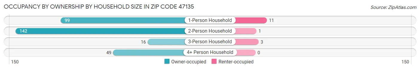 Occupancy by Ownership by Household Size in Zip Code 47135
