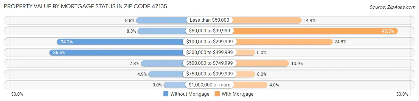 Property Value by Mortgage Status in Zip Code 47135