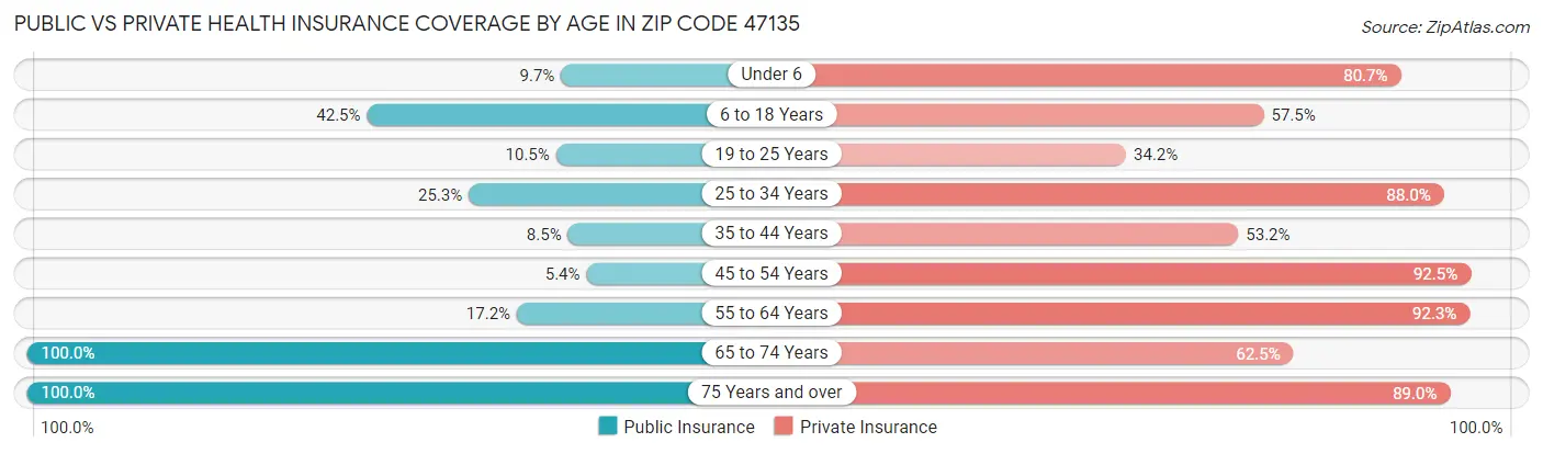 Public vs Private Health Insurance Coverage by Age in Zip Code 47135