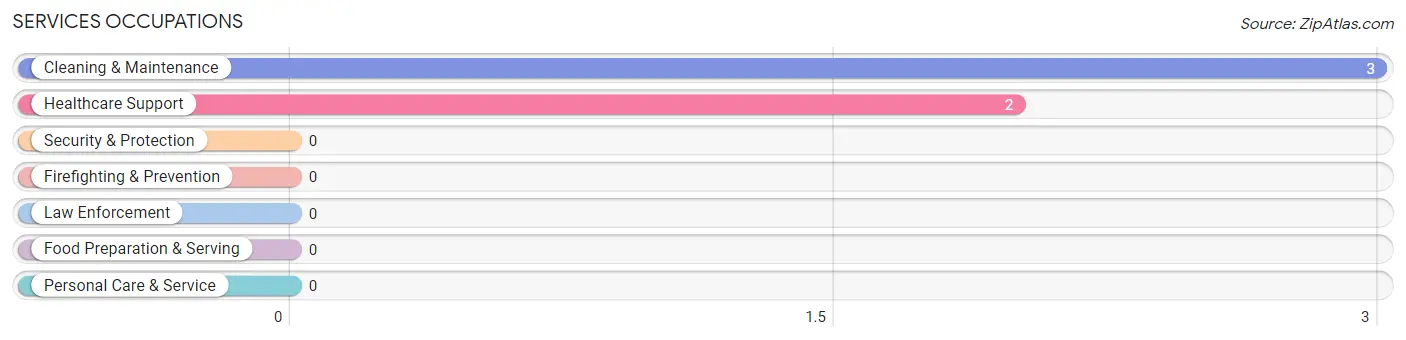 Services Occupations in Zip Code 47135