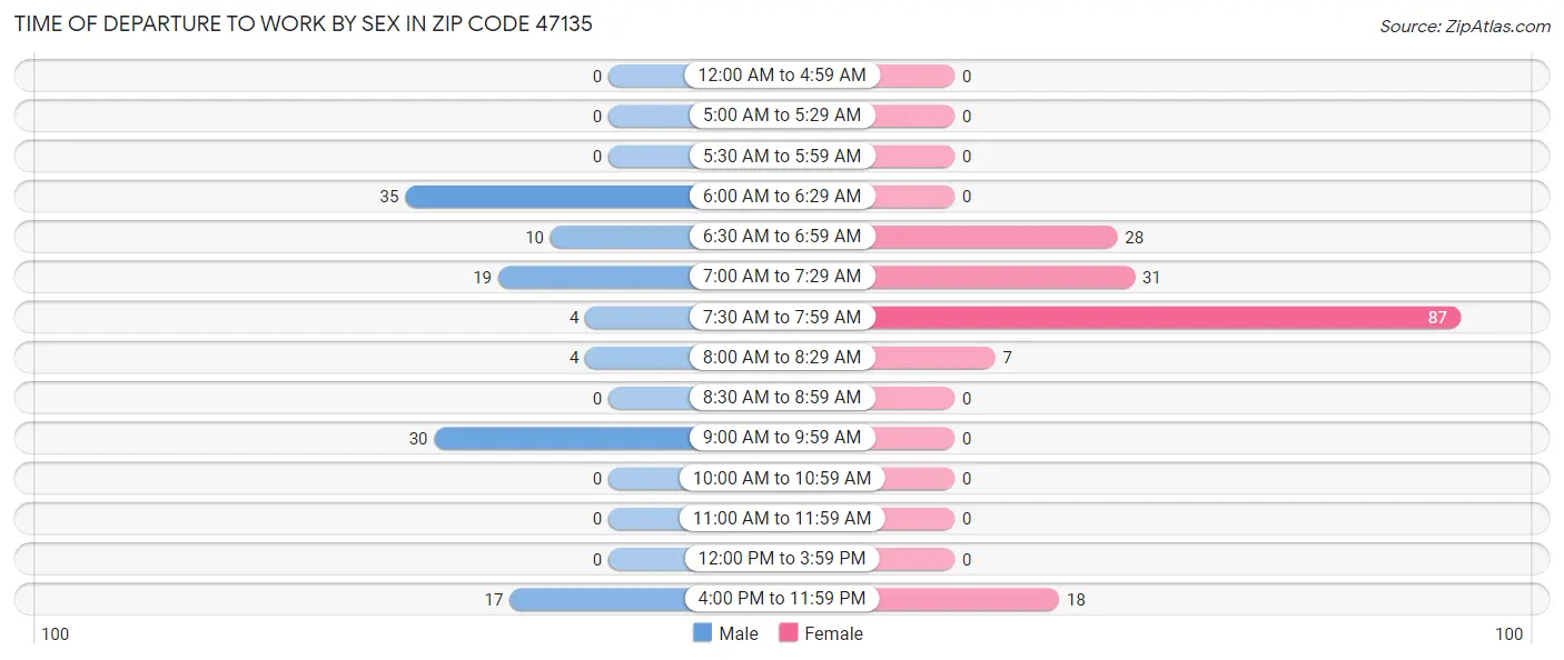 Time of Departure to Work by Sex in Zip Code 47135