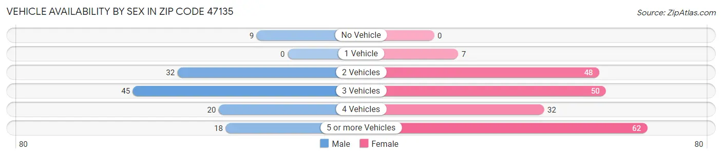 Vehicle Availability by Sex in Zip Code 47135