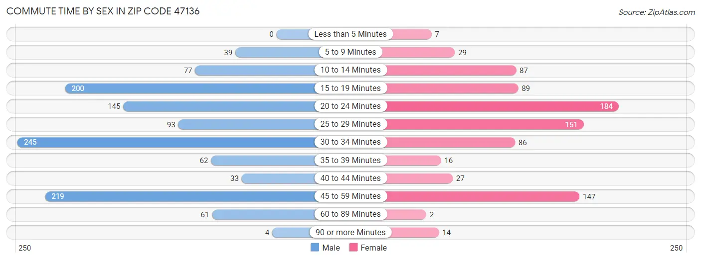 Commute Time by Sex in Zip Code 47136