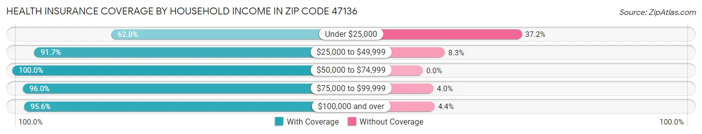 Health Insurance Coverage by Household Income in Zip Code 47136