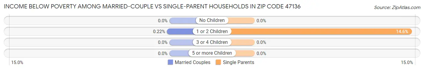 Income Below Poverty Among Married-Couple vs Single-Parent Households in Zip Code 47136