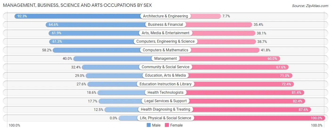 Management, Business, Science and Arts Occupations by Sex in Zip Code 47136