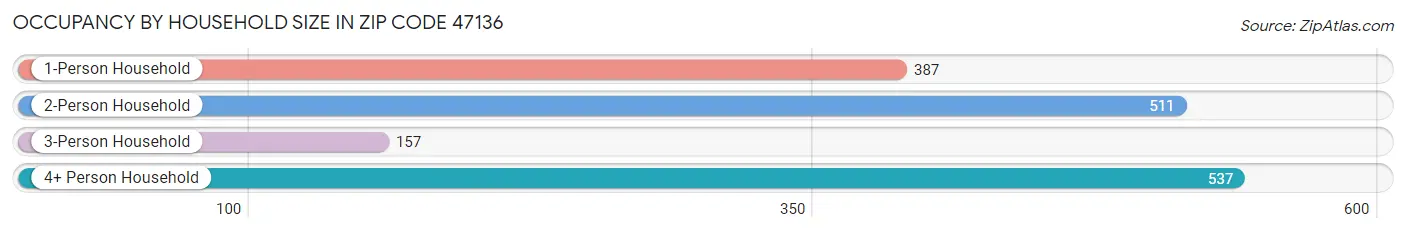 Occupancy by Household Size in Zip Code 47136