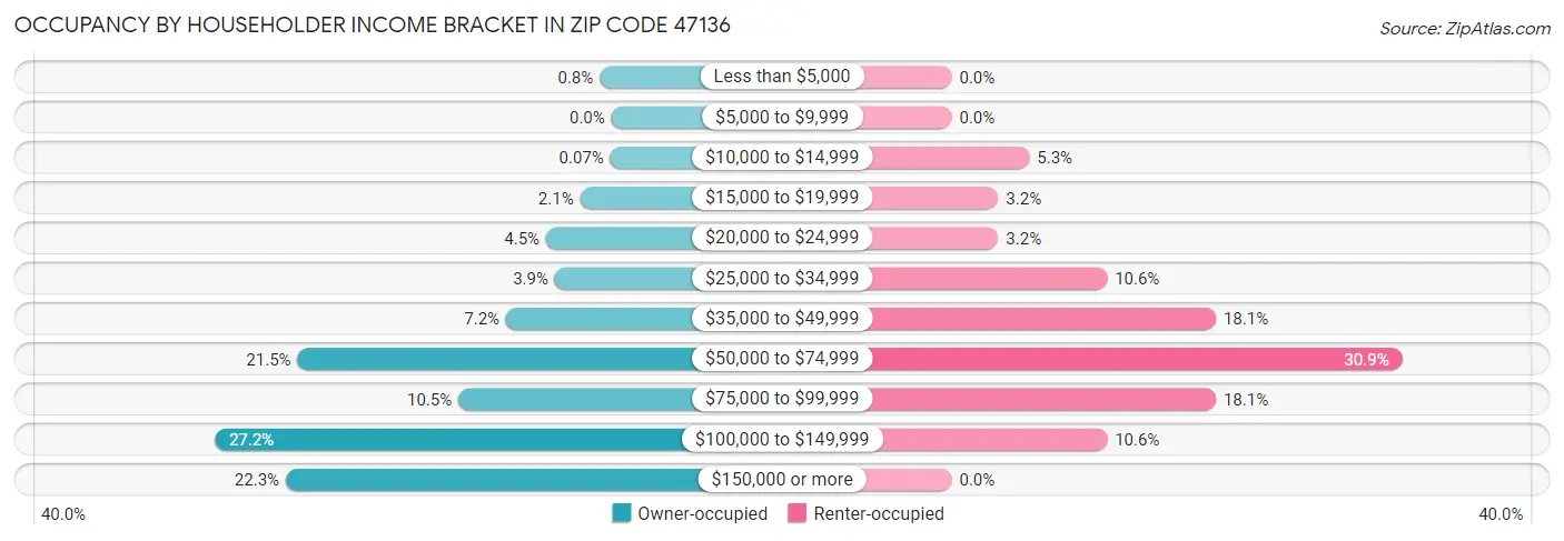 Occupancy by Householder Income Bracket in Zip Code 47136