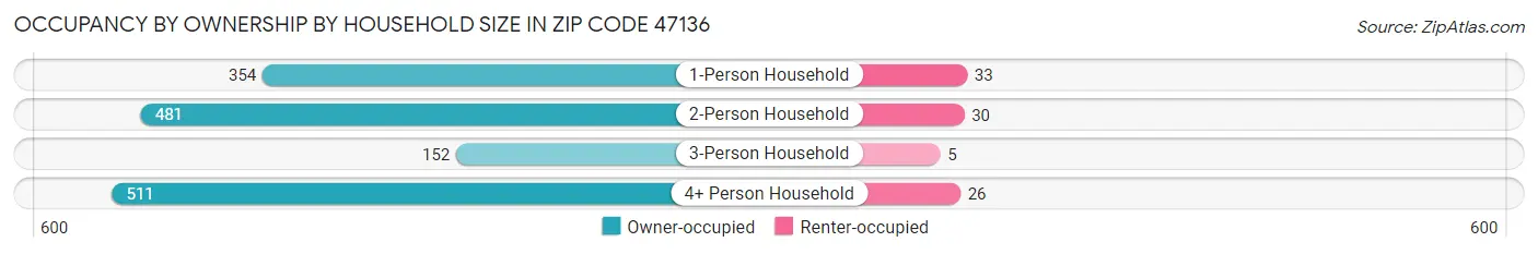 Occupancy by Ownership by Household Size in Zip Code 47136