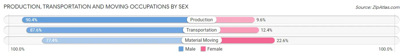 Production, Transportation and Moving Occupations by Sex in Zip Code 47136