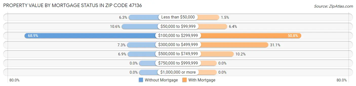 Property Value by Mortgage Status in Zip Code 47136
