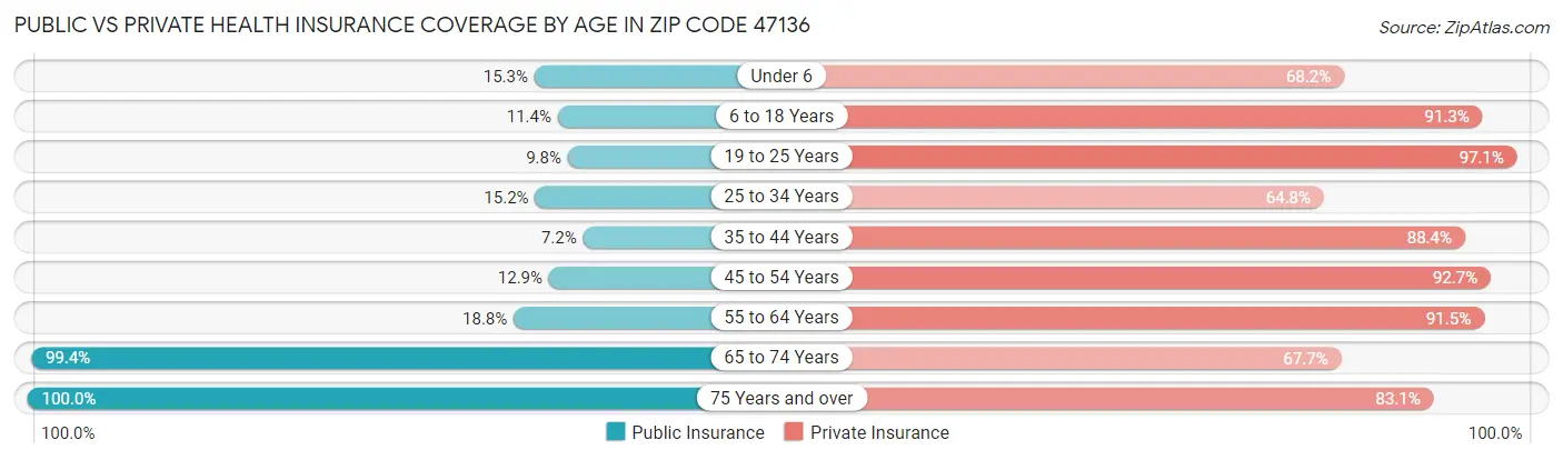 Public vs Private Health Insurance Coverage by Age in Zip Code 47136