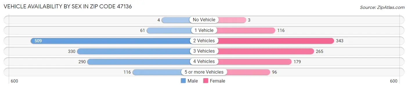 Vehicle Availability by Sex in Zip Code 47136
