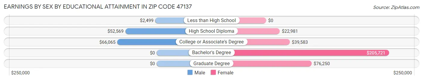 Earnings by Sex by Educational Attainment in Zip Code 47137