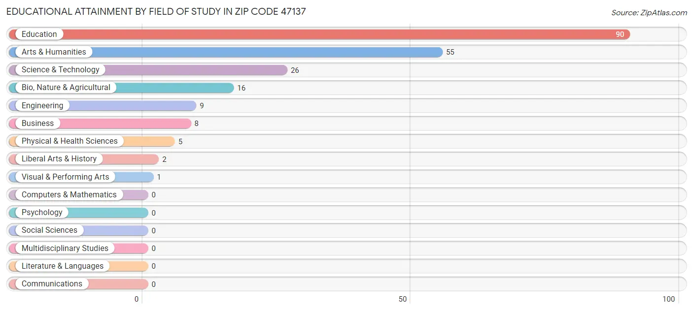 Educational Attainment by Field of Study in Zip Code 47137