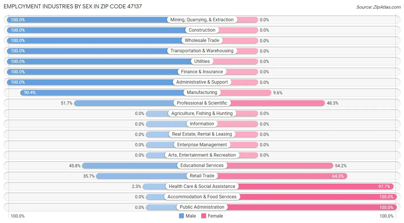 Employment Industries by Sex in Zip Code 47137