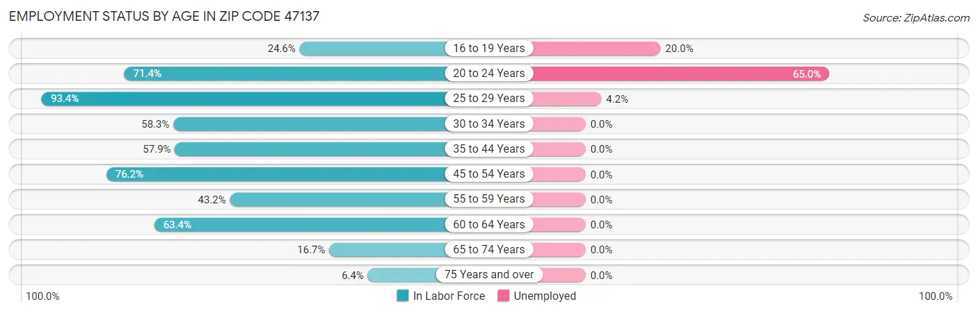 Employment Status by Age in Zip Code 47137