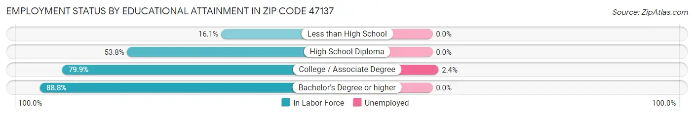 Employment Status by Educational Attainment in Zip Code 47137