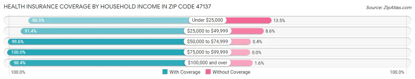 Health Insurance Coverage by Household Income in Zip Code 47137