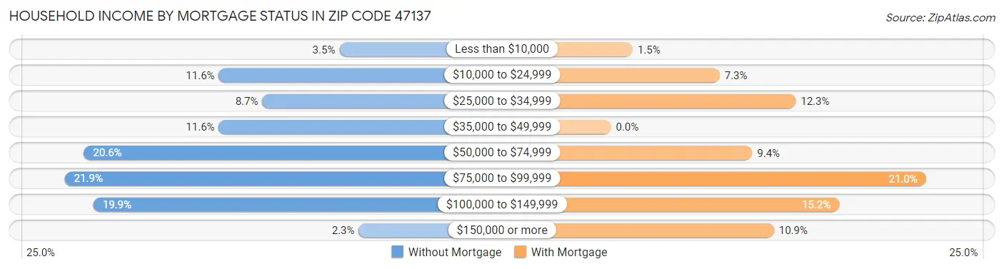 Household Income by Mortgage Status in Zip Code 47137