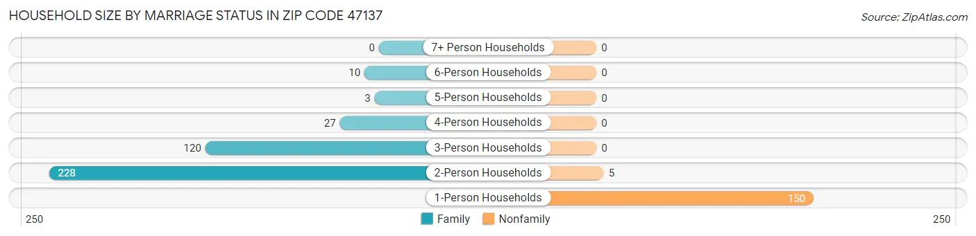 Household Size by Marriage Status in Zip Code 47137