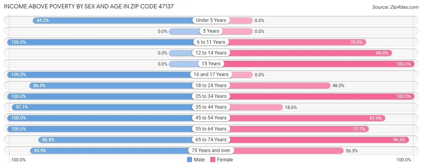 Income Above Poverty by Sex and Age in Zip Code 47137