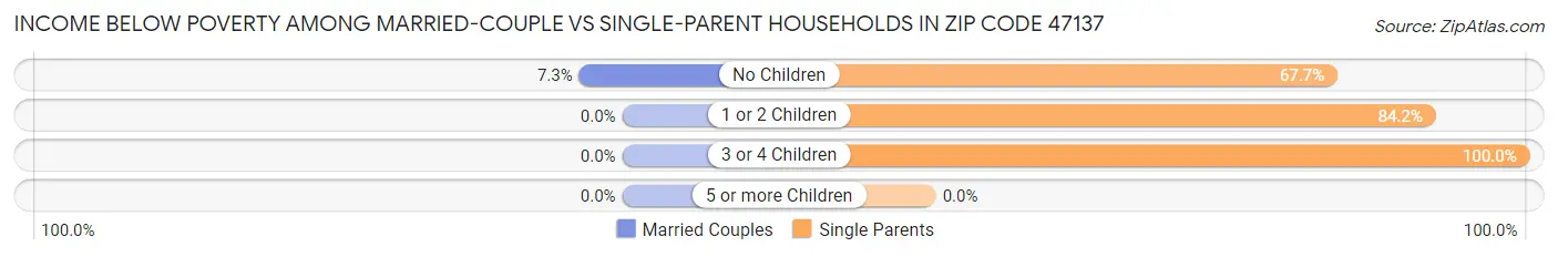 Income Below Poverty Among Married-Couple vs Single-Parent Households in Zip Code 47137