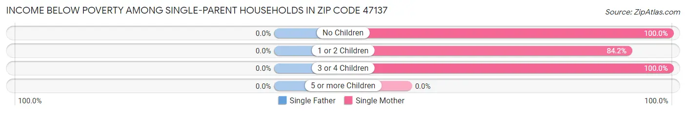 Income Below Poverty Among Single-Parent Households in Zip Code 47137