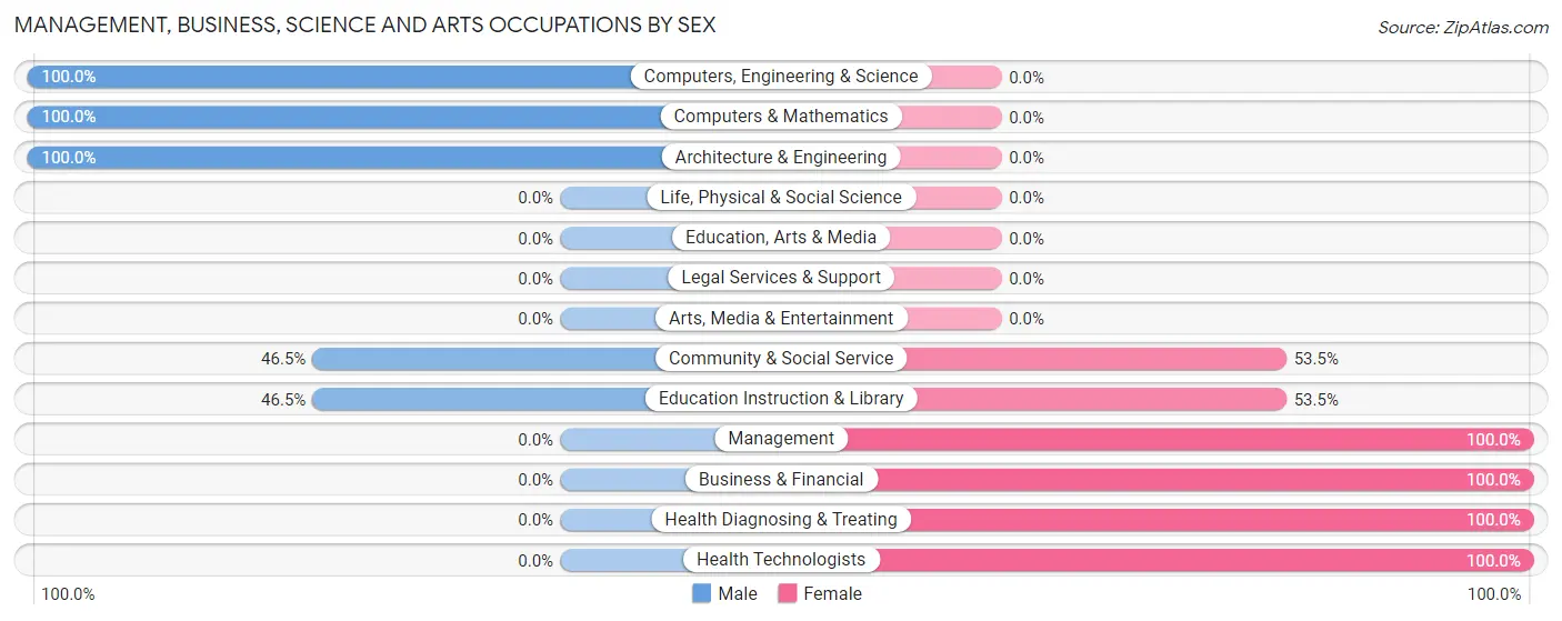 Management, Business, Science and Arts Occupations by Sex in Zip Code 47137