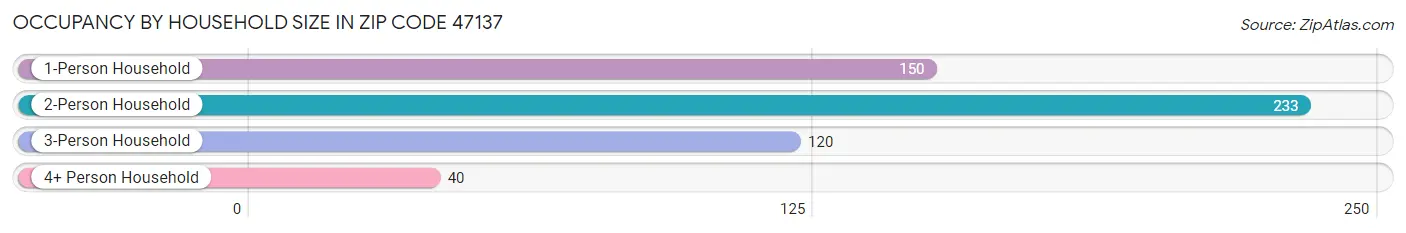 Occupancy by Household Size in Zip Code 47137