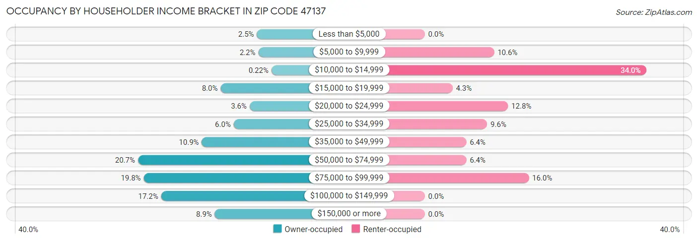 Occupancy by Householder Income Bracket in Zip Code 47137