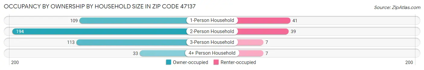 Occupancy by Ownership by Household Size in Zip Code 47137