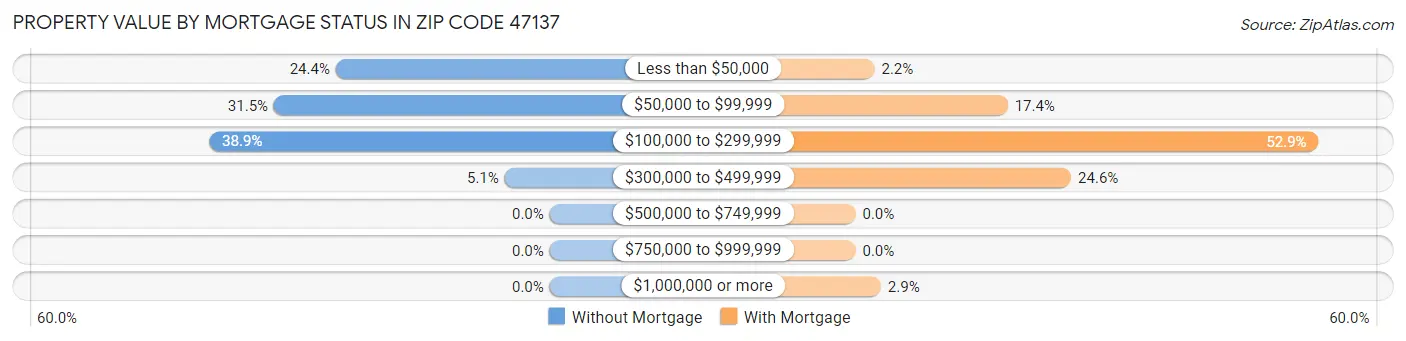 Property Value by Mortgage Status in Zip Code 47137