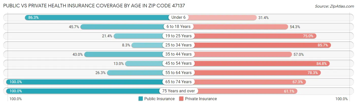 Public vs Private Health Insurance Coverage by Age in Zip Code 47137