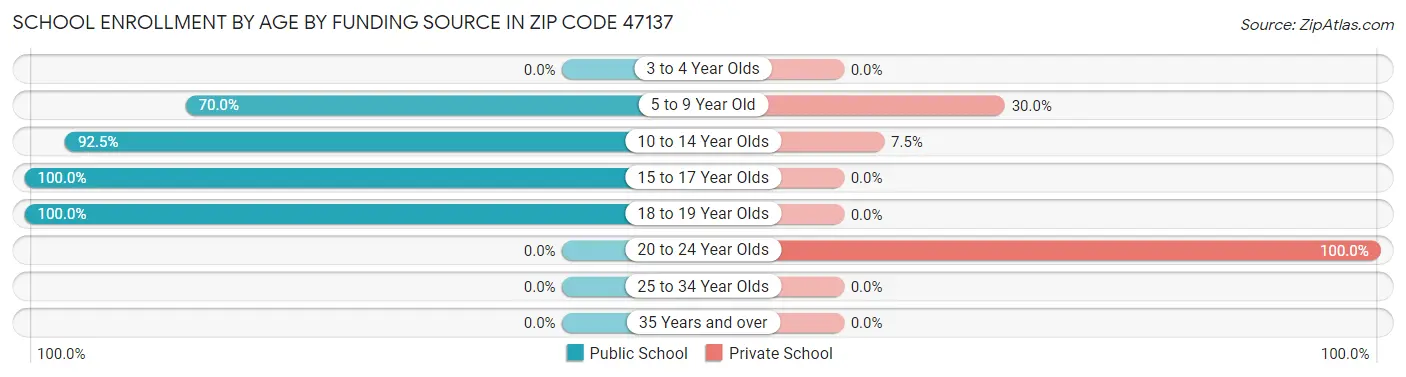 School Enrollment by Age by Funding Source in Zip Code 47137