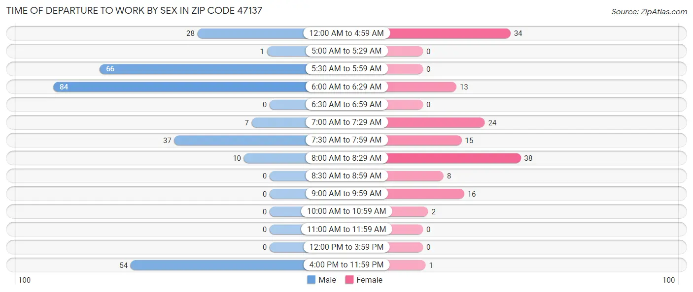 Time of Departure to Work by Sex in Zip Code 47137