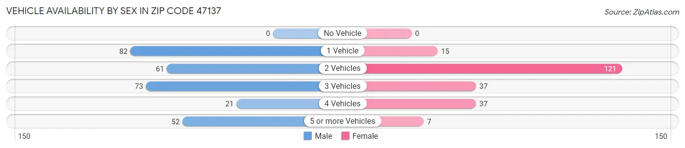 Vehicle Availability by Sex in Zip Code 47137