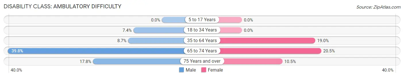 Disability in Zip Code 47138: <span>Ambulatory Difficulty</span>