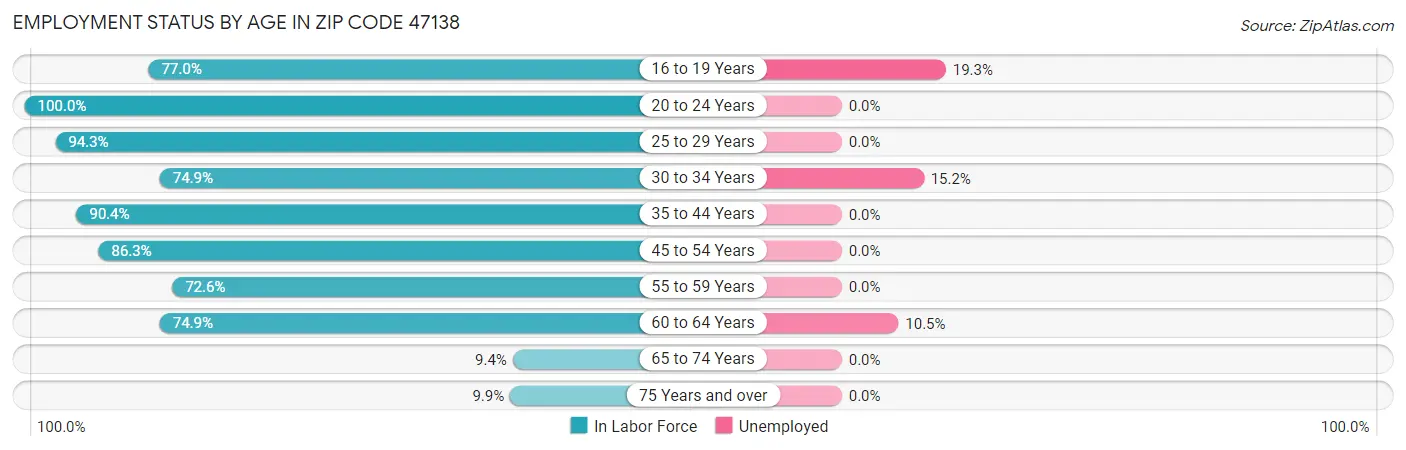 Employment Status by Age in Zip Code 47138
