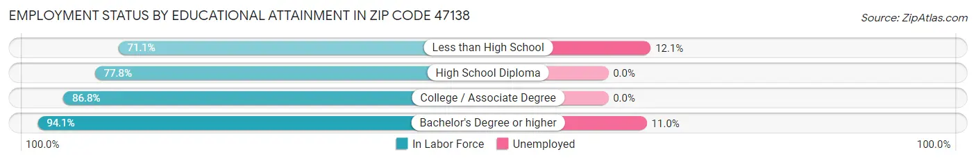 Employment Status by Educational Attainment in Zip Code 47138