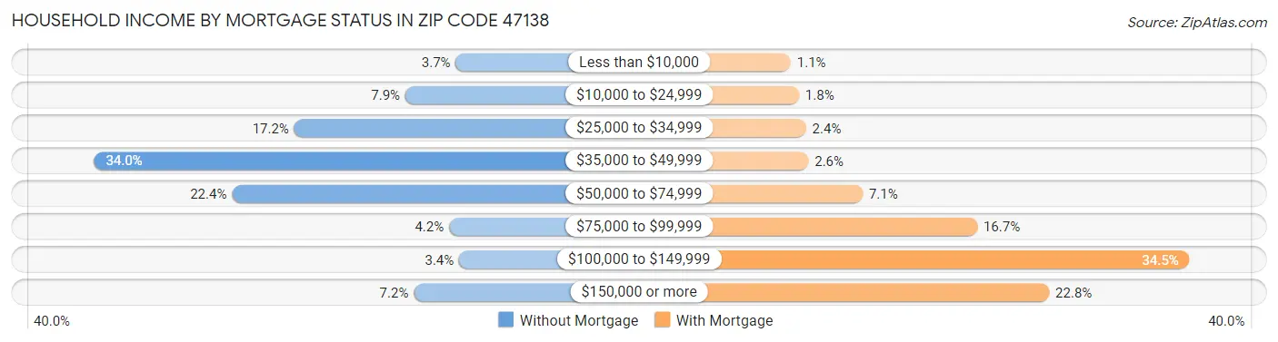 Household Income by Mortgage Status in Zip Code 47138