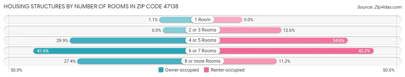 Housing Structures by Number of Rooms in Zip Code 47138
