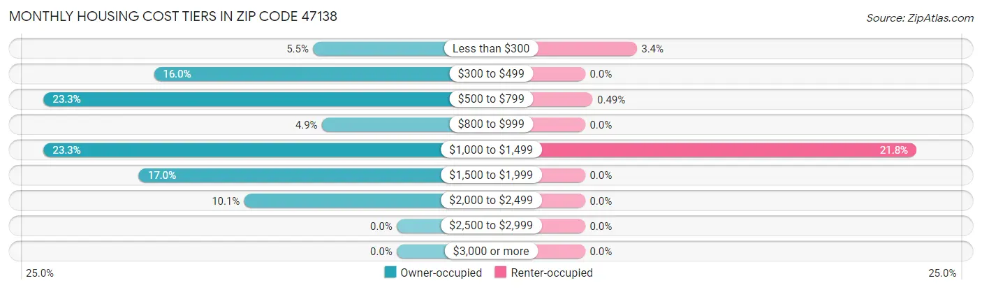 Monthly Housing Cost Tiers in Zip Code 47138