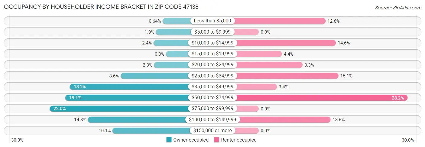 Occupancy by Householder Income Bracket in Zip Code 47138