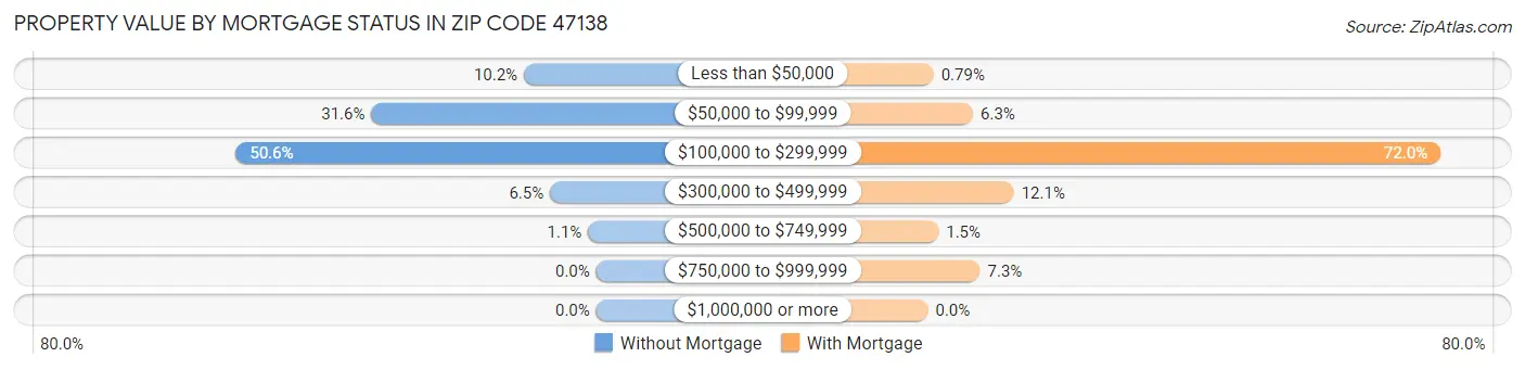 Property Value by Mortgage Status in Zip Code 47138