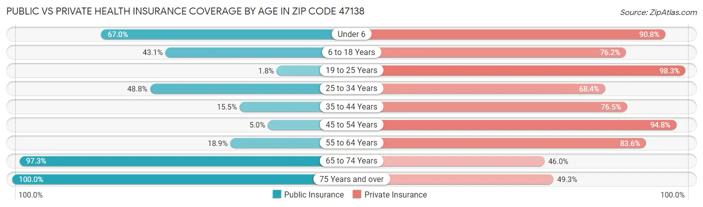 Public vs Private Health Insurance Coverage by Age in Zip Code 47138